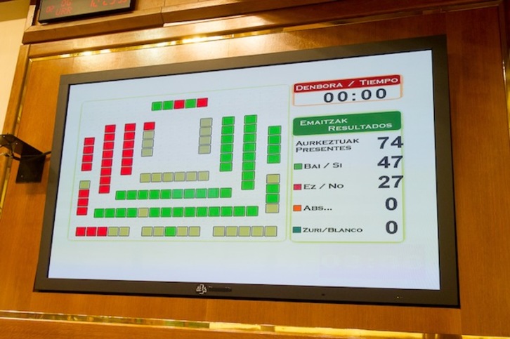 Panel de votación del dictamen en el Parlamento de Gasteiz. (Juanan RUIZ / ARGAZKI PRESS)