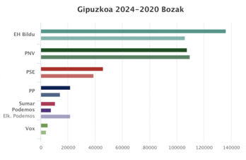 Resultados de los partidos en el territorio de Gipuzkoa.