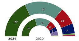 Le bloc de la gauche abertzale, représenté par EH Bildu, a connu les meilleurs résultats de son histoire lors des élections du 21 avril.