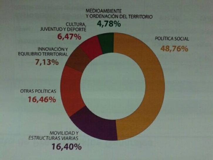 Gráfico con el reparto presupuestario. (NAIZ.INFO)