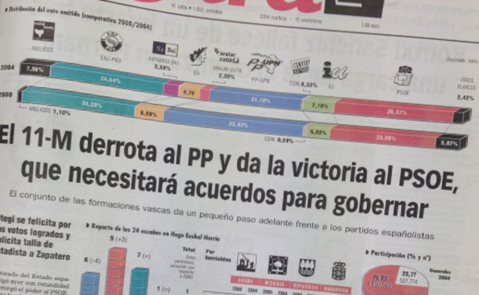 <strong>El PP pierde</strong> las elecciones, aunque las encuestas previas al 11M le daban una victoria holgada.