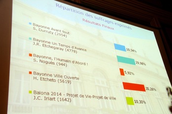 Resultados obtenidos en Baiona, durante la primera vuelta celebrada el pasado domingo. (Aurore LUCAS)