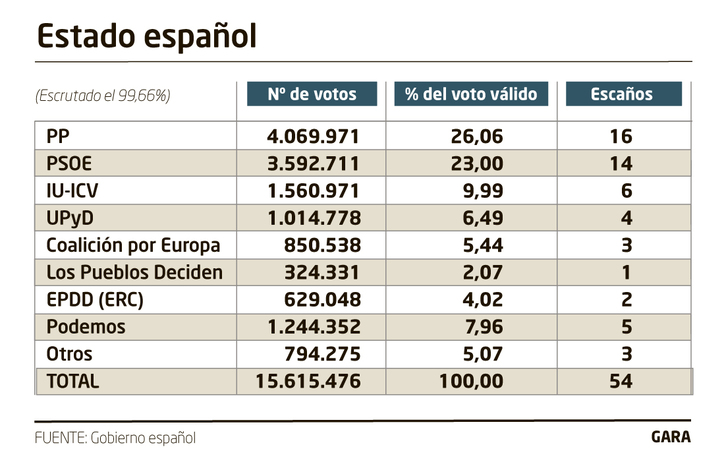 Cuadro de resultados.