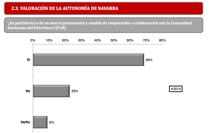 El 69% de los encuestados partidario/a de un marco permanente y estable de cooperación o colaboración con la CAV.