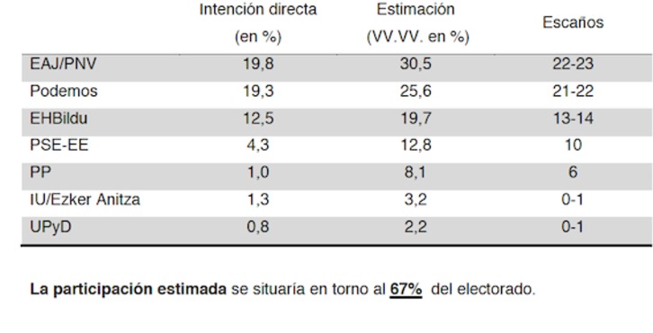 Intención directa de voto y estimación. 