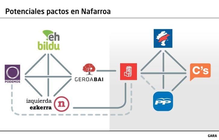 Potenciales pactos en Nafarroa.