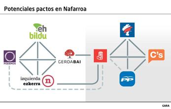 Potenciales pactos en Nafarroa.