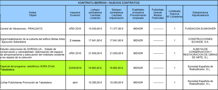 Extracto del documento en el que se refleja el pago a la Ser por la emisión desde Tabakalera. 