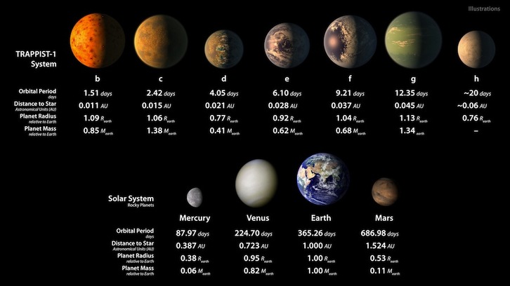 El sistema descubierto gira alrededor de TRAPPIST-1. (AFP)