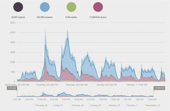 Imagen de la evolución de los tuits durante lo que va de sanfermines.