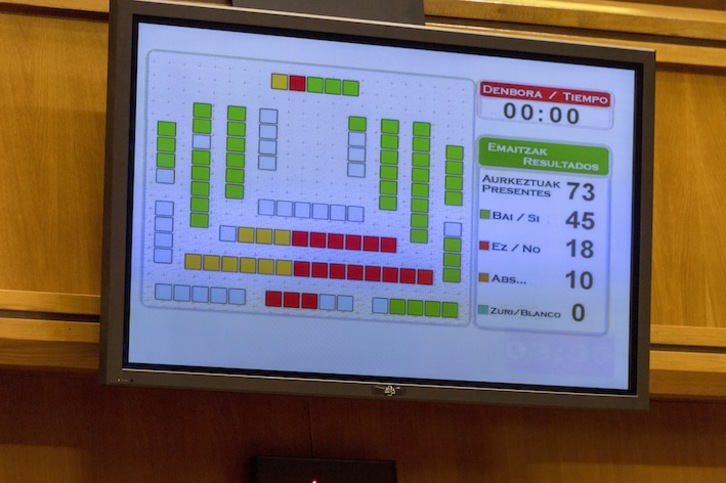 La iniciativa se ha aprobado por 45 votos a favor, 18 en contra y diez abstenciones. (Juanan RUIZ/ARGAZKI PRESS)