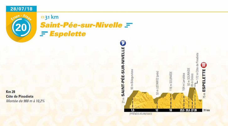 Perfil de la etapa del Tour que se disputará en tierras vascas. (NAIZ.EUS)