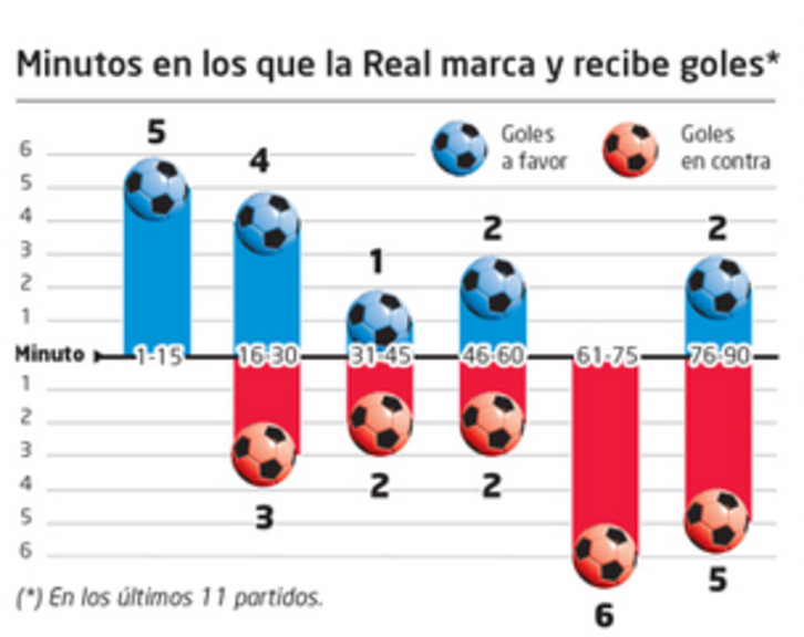 Minutos en las que la Real anota y encaja goles, en los 11 últimos partidos.