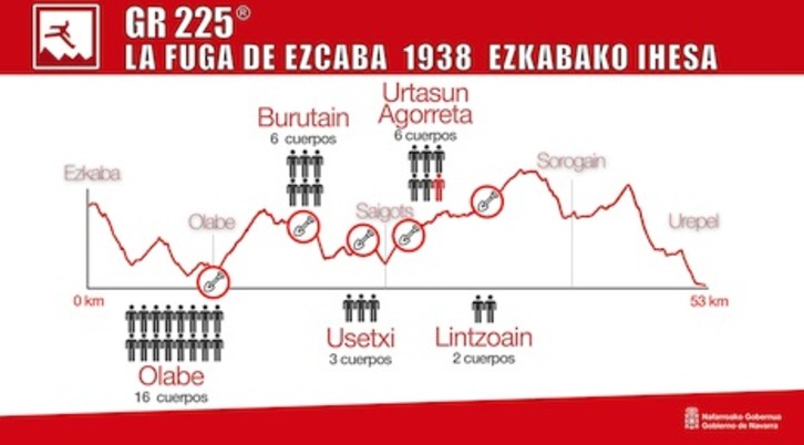 Perfil con hitos que presenta la nueva GR-225 que realiza el itinerario de los presos fugados de Ezkaba en 1938. (GOBIERNO DE NAFARROA)