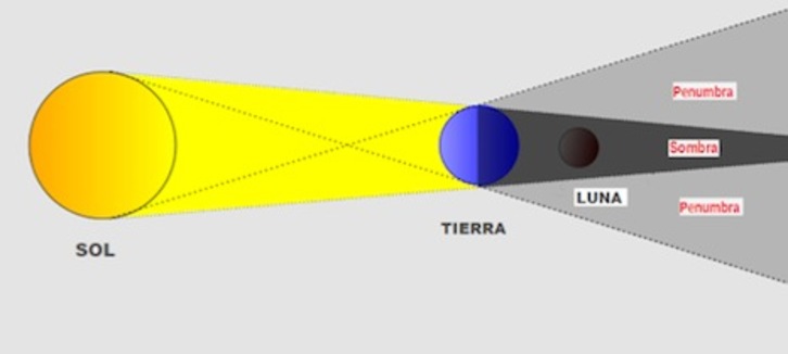 Esquema de cómo se produce un eclipse de luna. (ASOCIACION NAVARRA DE ASTRONOMIA)