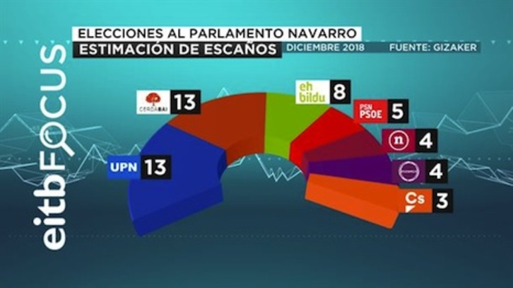 Resultados que EiTB Focus arroja para el Parlamento de Nafarroa en las elecciones de 2019.