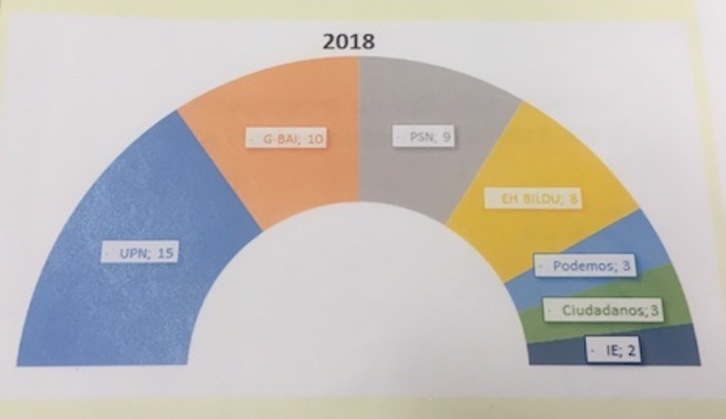 Gráfico con la composición del Parlamento de Nafarroa según el Navarrómetro de 2018.