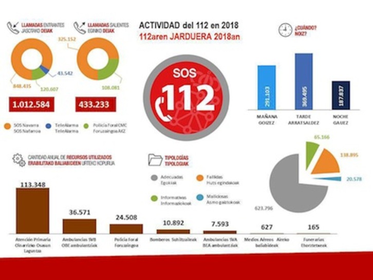 InfografÍa del balance de llamadas atendidas por SOS Nafarroa en 2018. (GOBIERNO DE NAFARROA).