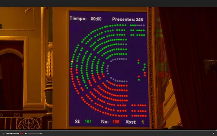 La devolución de los Presupuestos al Gobierno ha sido apoyada por PP, Ciudadanos, ERC, PDeCAT, CC, UPN, EH Bildu, Foro Asturias y dos diputadas del grupo de Unidos Podemos. (NAIZ)