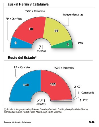 Así quedaría un virtual Congreso sin Euskal Herria ni Catalunya.