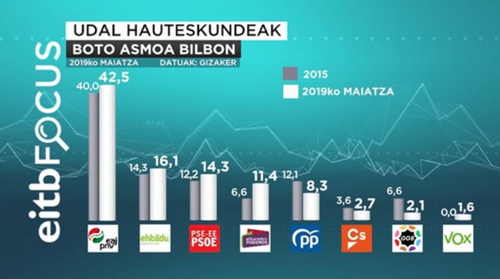 Boto asmoa Bilbon, EITB Focus.