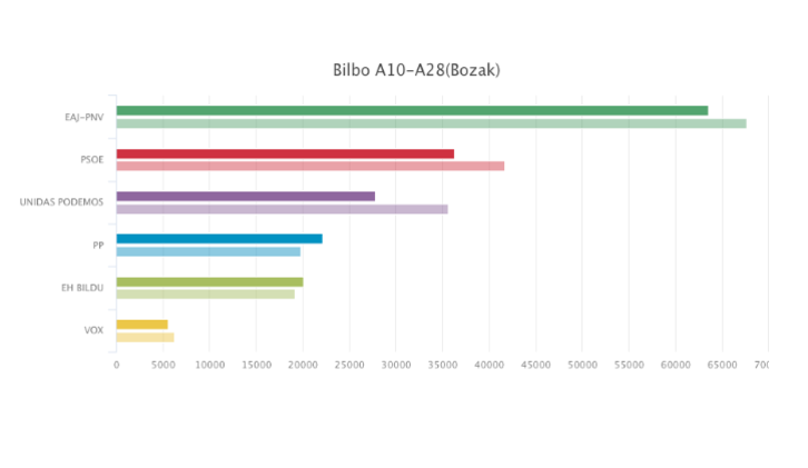 Resultado elecciones Generales del 10 de noviembre de 2019 en Bilbo.