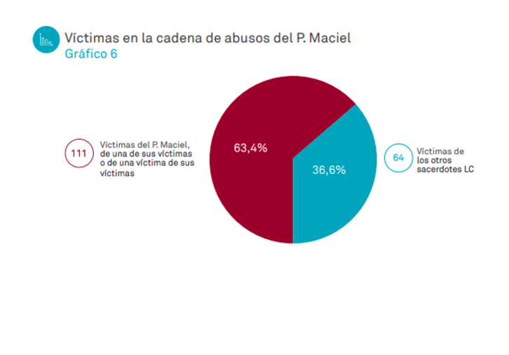 «Cadena de abusos» de Maciel.
