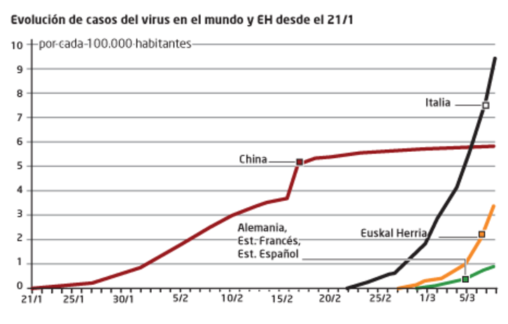 Coronavirus: comparativa EH-Mundo (9 de marzo)