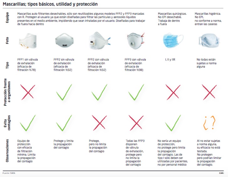 Tipos de mascarillas.