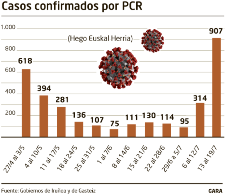 naiz_eh_0721_casos_semanales_pcr