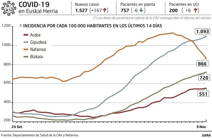 Gráfica de la evolución de nuevos casos de coronavirus. (NAIZ)