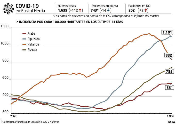 Evolución de la incidencia de casos por herrialdes.