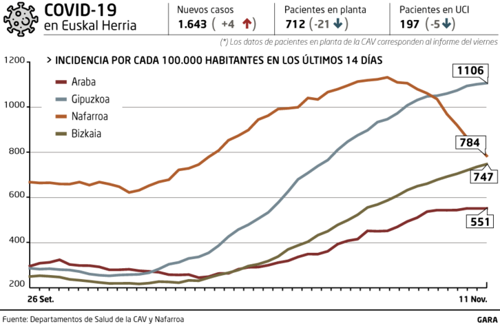 Gráfica de la evolución de nuevos casos de coronavirus. (NAIZ)
