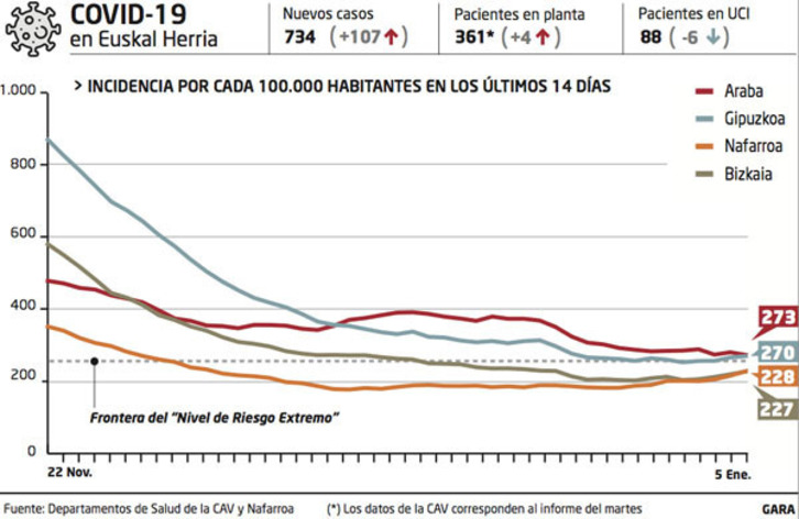 Evolución de la incidencia de casos por herrialdes.
