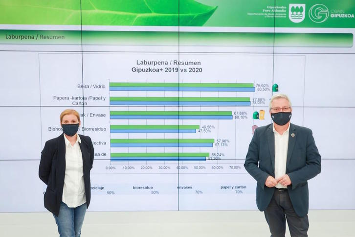 Representantes de la Diputación de Gipuzkoa han comparecido para ofrecer los datos del reciclaje en 2020. (Gipuzkoako Aldundia)