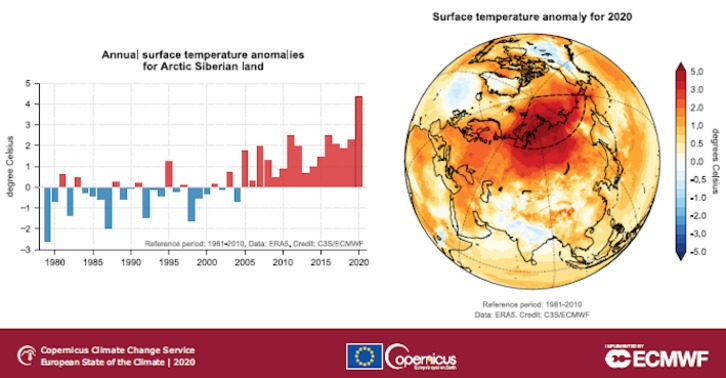 Uno de los gráficos del informe sobre el estado del clima europeo. (COPERNICUS)