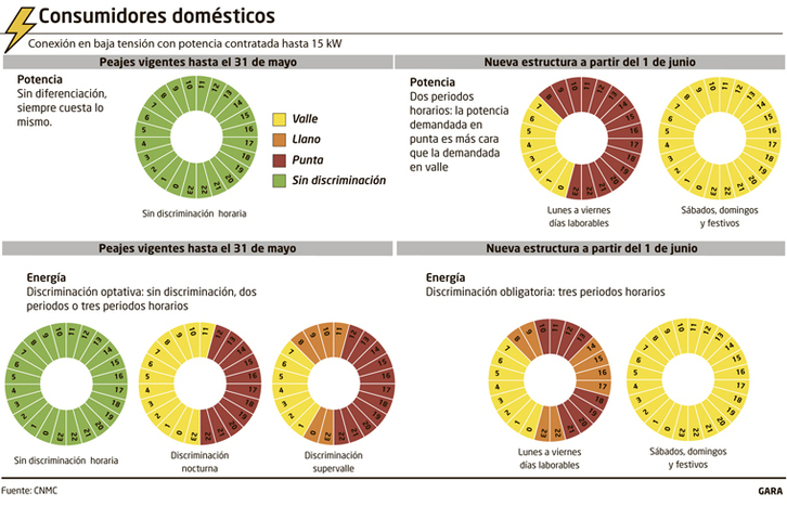 Las nuevas tarifas distinguen tres horarios para el consumo y dos para la potencia contratada.