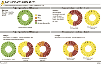 Las nuevas tarifas distinguen tres horarios para el consumo y dos para la potencia contratada.
