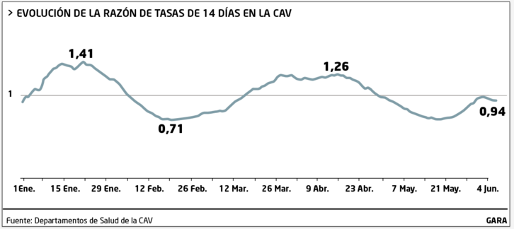 El gráfico de Osakidetza sobre la razón de tasas muestra que el aumento de casos está siendo más limitado que otras veces.        (Osakidetza-GARA)