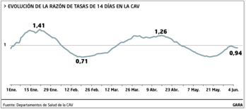 El gráfico de Osakidetza sobre la razón de tasas muestra que el aumento de casos ha sido más limitado que otras veces.        (Osakidetza-GARA)
