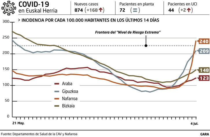 El gráfico sobre la evolución del covid muestra el gran aumento de contagios en Nafarroa. (NAIZ)