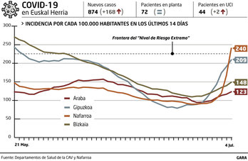 El gráfico sobre la evolución del covid muestra el gran aumento de contagios en Nafarroa.        (NAIZ)
