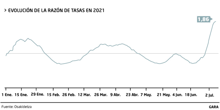 Gráfico de Osakidetza con la evolución de la razón de tasas en 2021.