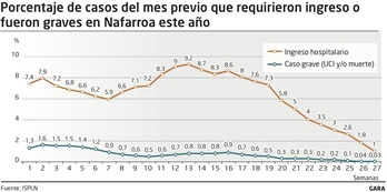 Evolución de la tasa de hospitalización por cada cien casos.