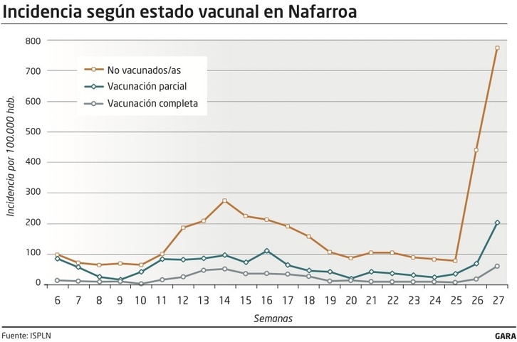 Evolución de los contagios entre vacunados, no vacunados y con una única dosis. 