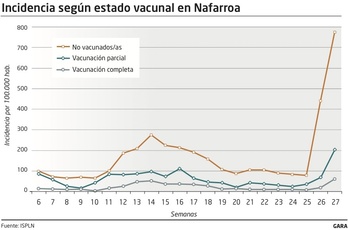 Evolución de los contagios entre vacunados, no vacunados y con una única dosis. 