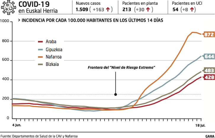 Evolución de la incidencia. 