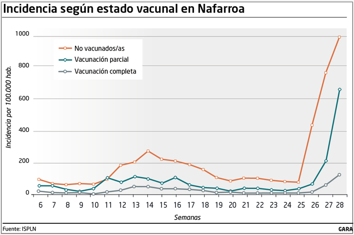 El gráfico del informe semanal del Ispln muestra el fuerte aumento de la incidencia entre las personas con la vacunación sin completar.        (NAIZ)