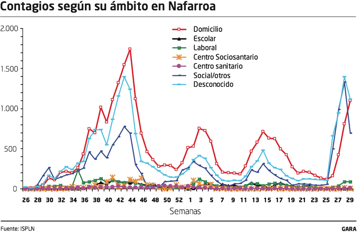 Contagios en Nafarroa clasificados según donde se producen. 