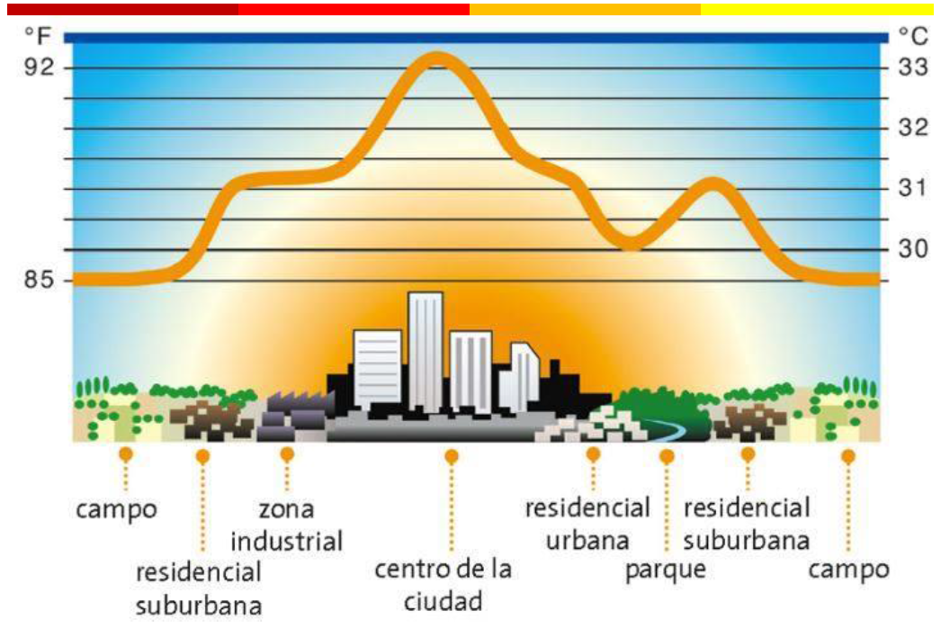 El efecto «isla de calor» en las ciudades tal como se ilustra en el informe del Observatorio de la Sostenibilidad.